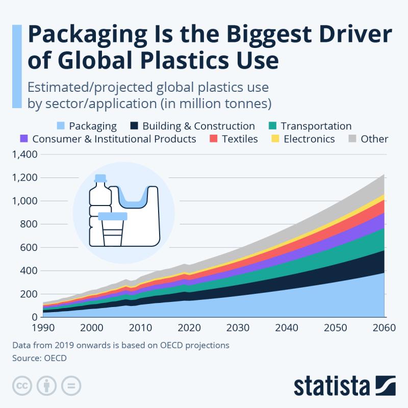 Eco-Packaging Trends